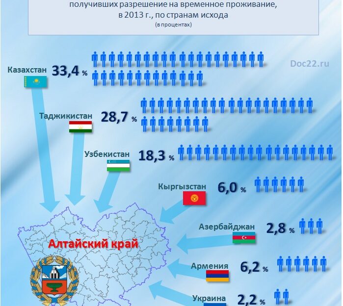 Алтайский край мигранты с Украины предпочитают незалежной