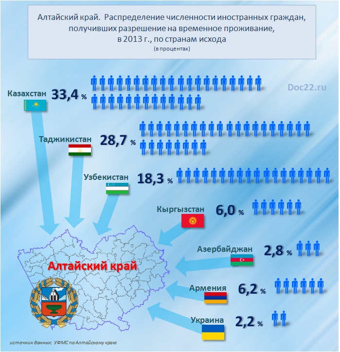 Алтайский край мигранты с Украины предпочитают незалежной