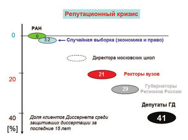 Сооснователь «Диссернета» проследил рост фальши от уровня обычных людей до депутатов
