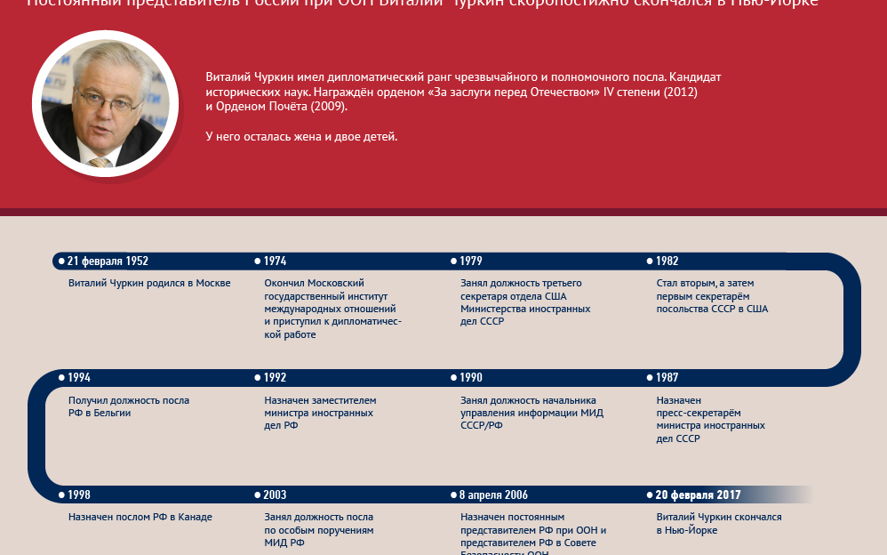 Скончался постпред России при ООН Виталий Чуркин, мир соболезнует