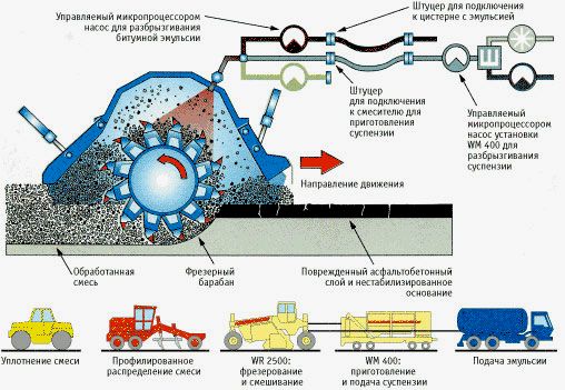 Алтайскую трассу отремонтируют по технологии холодного ресайклинга