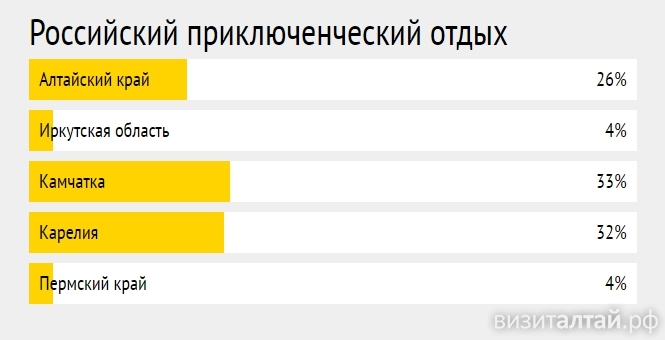 Голосуй, если отдыхаешь! В National Geographic открыли интернет-голосование за лучшее туристическое направление в России и мире. Алтайский край в лидерах, поддержим регион и дальше