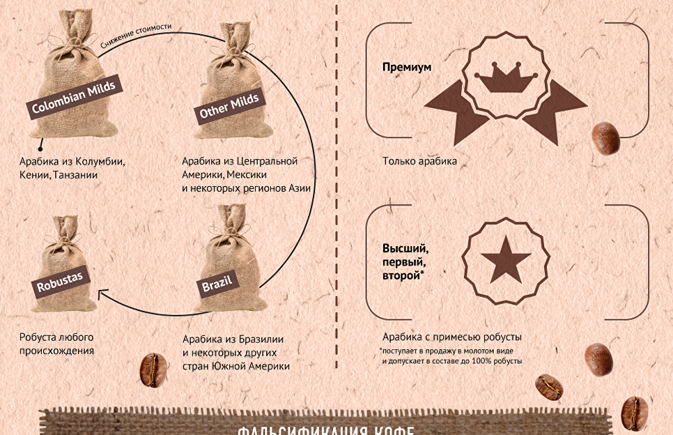 Употребление кофе снижает риск смерти человека, заявляют ученые