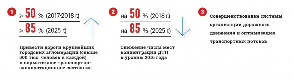 В соцсети «ВКонтакте» появилась официальная страница проекта «Безопасные и качественные дороги»