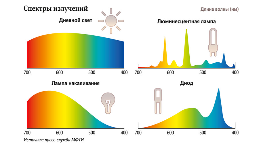 Физики придумали, как сделать светодиоды комфортными для глаз