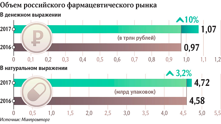 Цены на лекарства вырастут на 7%
