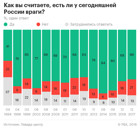 Две трети россиян считают, что сегодня у России есть враги. Главными из них респонденты называют США, Украину и Европу