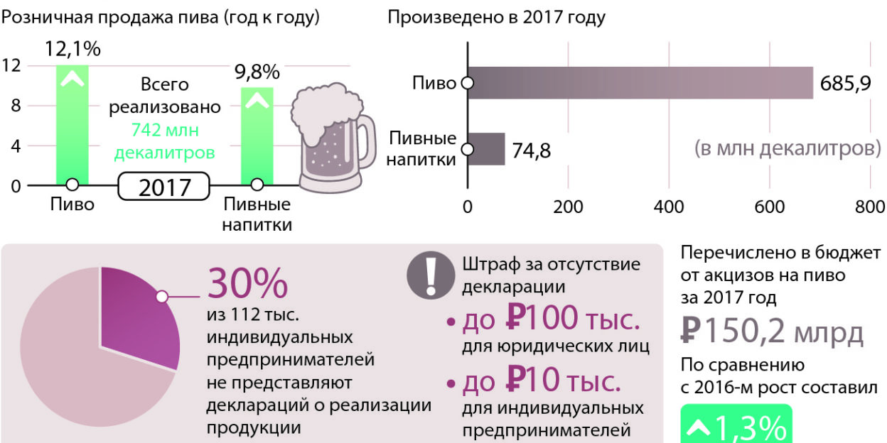 Производителей пива заставят получить лицензию