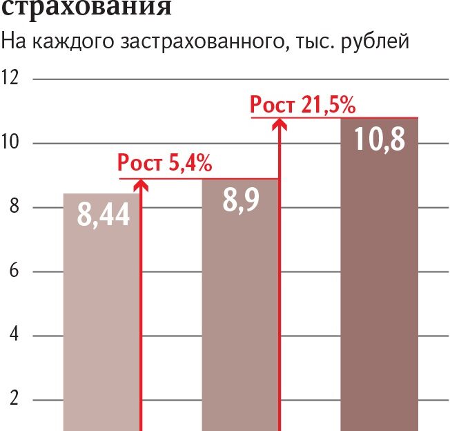 Россиянам увеличили бюджет на лечение по ОМС на 21,5%