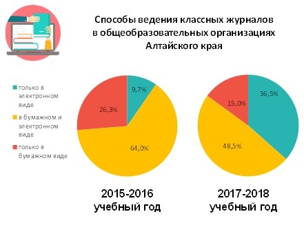 В образовательных организациях Алтайского края активно внедряются электронные услуги