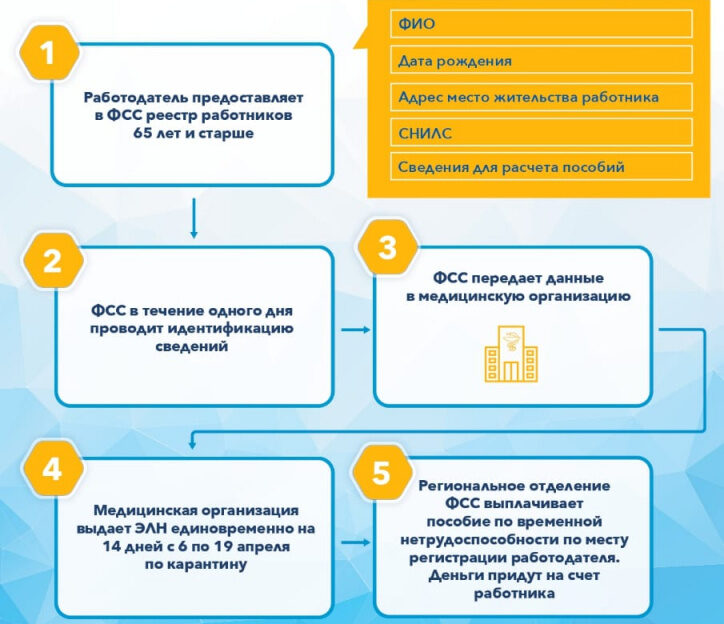 В региональном отделении ФСС пояснили изменения, связанные с оформлением больничных