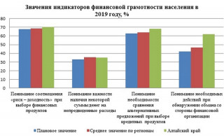 Алтайский край демонстрирует стабильный уровень финансовой грамотности населения