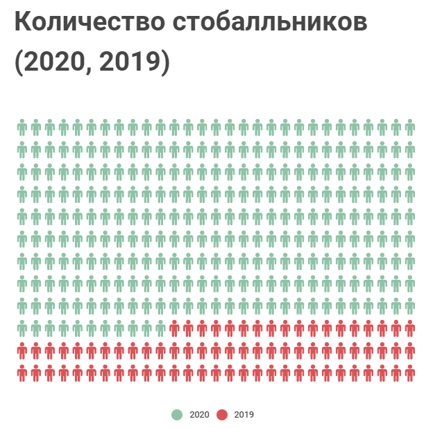 В 2020 году 64 барнаульских школьников получили 100 баллов за ЕГЭ, из них шестеро – по двум предметам