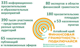 Итоги Всероссийской недели финансовой грамотности подвели в Алтайском крае