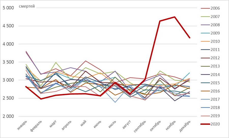 Первые демографические итоги года в Алтайском крае в контексте пандемии COVID-19