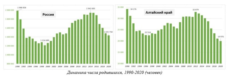 Алтайский край и Россия: демографическая динамика за 30 лет
