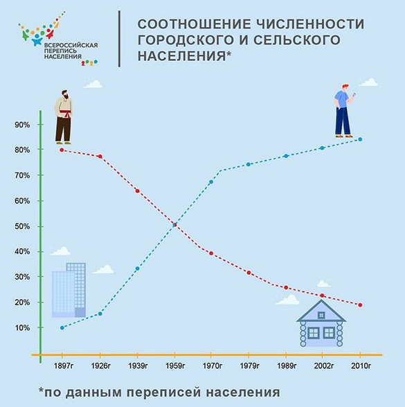Алтайкрайстат: горожан становится все больше