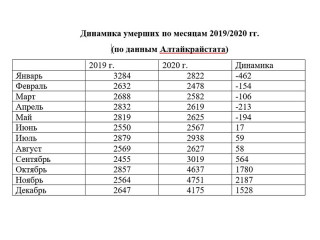 В Алтайском крае продолжает снижаться показатель смертности населения