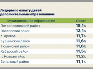 В Алтайском крае обсудили актуальные вопросы развития художественного образования в регионе