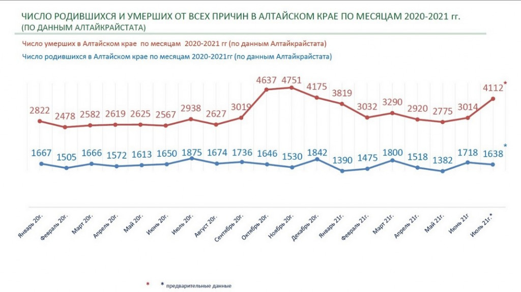 Информация о динамике демографической ситуации в Алтайском крае