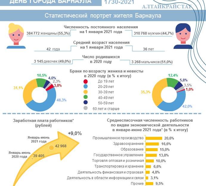 Ко Дню города Алтайкрайстат подготовил статистический портрет жителя Барнаула