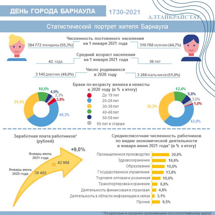 Ко Дню города Алтайкрайстат подготовил статистический портрет жителя Барнаула