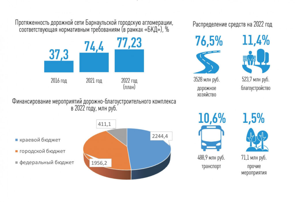 Какие магистрали построят и отремонтируют в Барнауле в 2022 году