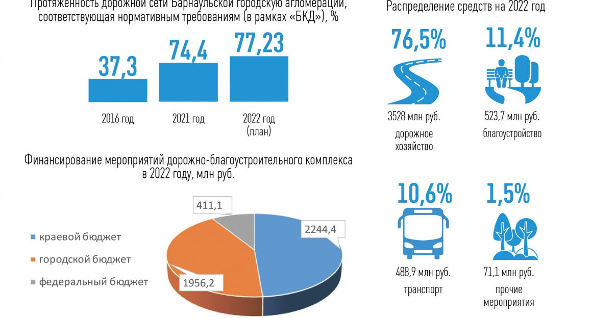 Какие магистрали построят и отремонтируют в Барнауле в 2022 году