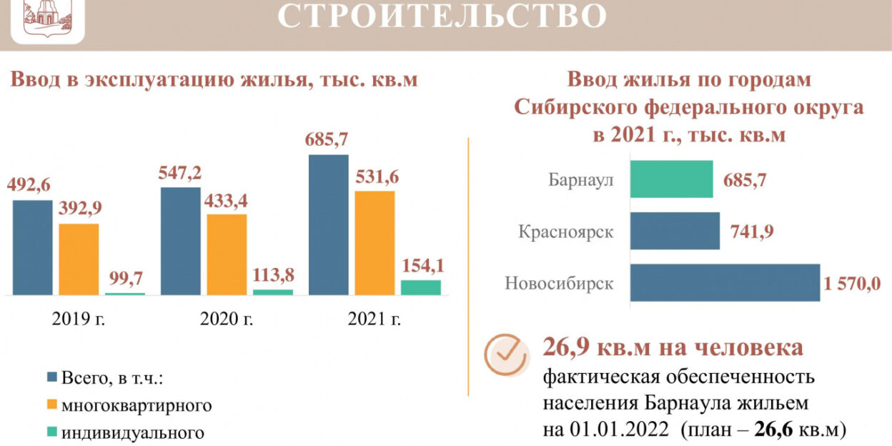 Вячеслав Франк: «Авангардом развития Барнаула в 2021 году стала строительная отрасль»