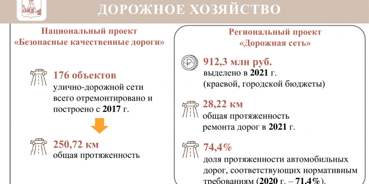 Вячеслав Франк: «На дорожную отрасль по Барнаулу в 2021 году направлено около 3,5 миллиардов рублей»